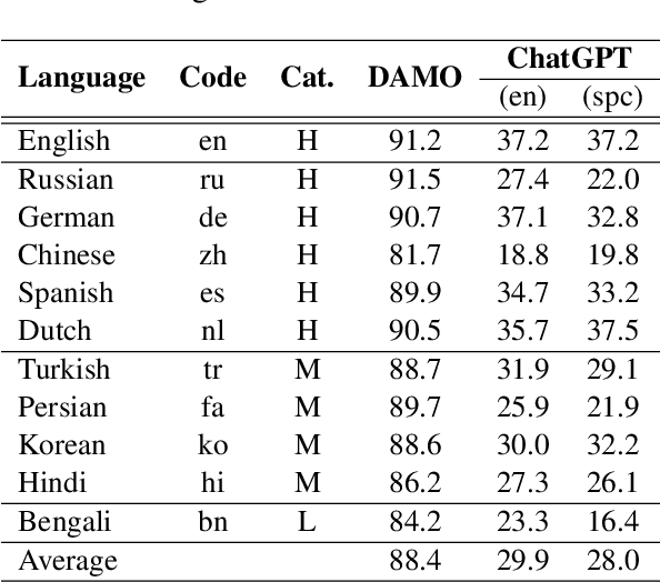 Figure 3 for ChatGPT Beyond English: Towards a Comprehensive Evaluation of Large Language Models in Multilingual Learning
