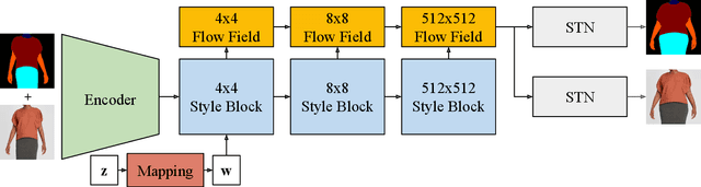 Figure 3 for SizeGAN: Improving Size Representation in Clothing Catalogs