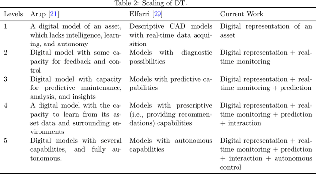 Figure 3 for Digital Twins and Civil Engineering Phases: Reorienting Adoption Strategies