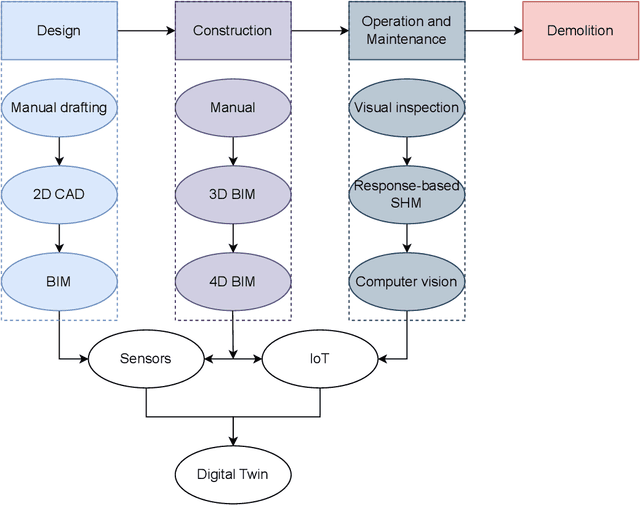 Figure 4 for Digital Twins and Civil Engineering Phases: Reorienting Adoption Strategies