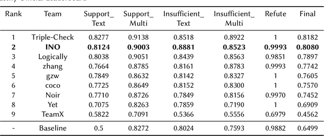 Figure 2 for INO at Factify 2: Structure Coherence based Multi-Modal Fact Verification
