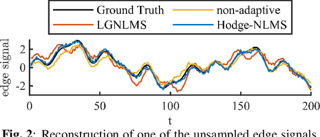 Figure 2 for Joint online estimation of multi-order graph topological signals