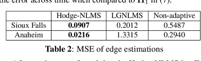 Figure 3 for Joint online estimation of multi-order graph topological signals