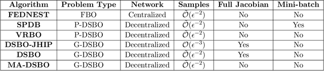 Figure 1 for Decentralized Stochastic Bilevel Optimization with Improved Per-Iteration Complexity