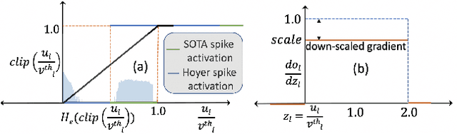 Figure 1 for Hoyer regularizer is all you need for ultra low-latency spiking neural networks