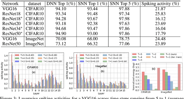 Figure 4 for Hoyer regularizer is all you need for ultra low-latency spiking neural networks