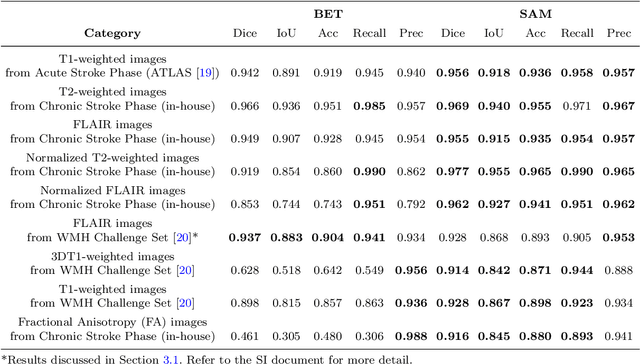 Figure 2 for SAM vs BET: A Comparative Study for Brain Extraction and Segmentation of Magnetic Resonance Images using Deep Learning