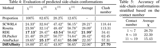 Figure 4 for Predicting mutational effects on protein-protein binding via a side-chain diffusion probabilistic model