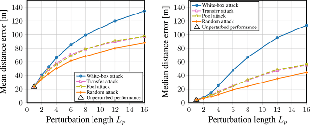 Figure 4 for Attacking and Defending Deep-Learning-Based Off-Device Wireless Positioning Systems