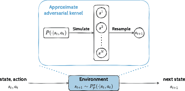 Figure 3 for Robust Reinforcement Learning via Adversarial Kernel Approximation