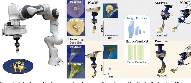 Figure 1 for Learning Visuo-Haptic Skewering Strategies for Robot-Assisted Feeding
