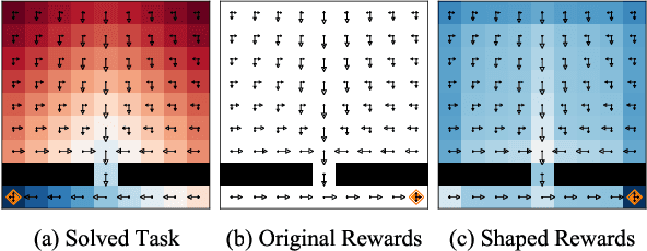Figure 1 for Utilizing Prior Solutions for Reward Shaping and Composition in Entropy-Regularized Reinforcement Learning