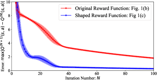 Figure 2 for Utilizing Prior Solutions for Reward Shaping and Composition in Entropy-Regularized Reinforcement Learning