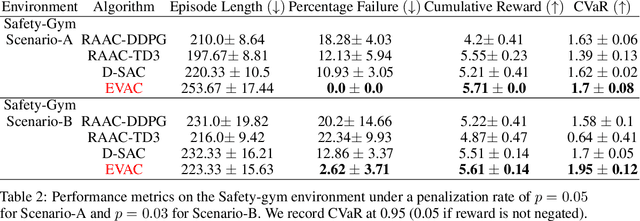 Figure 4 for Extreme Risk Mitigation in Reinforcement Learning using Extreme Value Theory