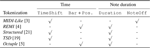 Figure 1 for Impact of time and note duration tokenizations on deep learning symbolic music modeling