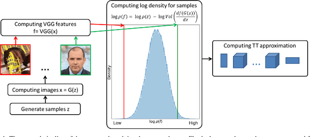 Figure 1 for Unsupervised evaluation of GAN sample quality: Introducing the TTJac Score