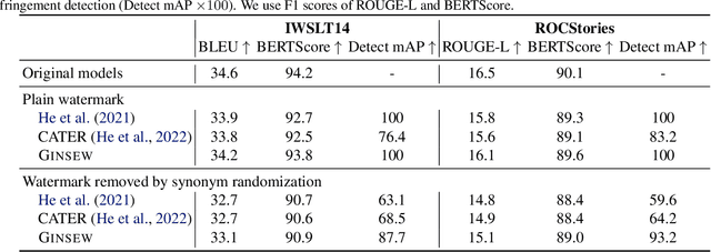 Figure 2 for Protecting Language Generation Models via Invisible Watermarking