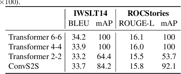 Figure 4 for Protecting Language Generation Models via Invisible Watermarking