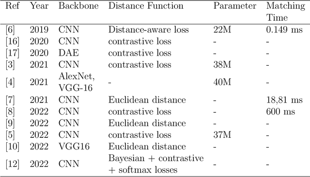 Figure 1 for TinySiamese Network for Biometric Analysis
