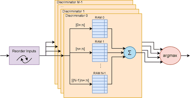 Figure 1 for ULEEN: A Novel Architecture for Ultra Low-Energy Edge Neural Networks