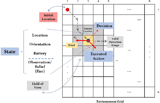 Figure 3 for PyroTrack: Belief-Based Deep Reinforcement Learning Path Planning for Aerial Wildfire Monitoring in Partially Observable Environments