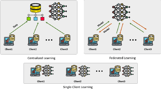 Figure 1 for A Systematic Evaluation of Federated Learning on Biomedical Natural Language Processing