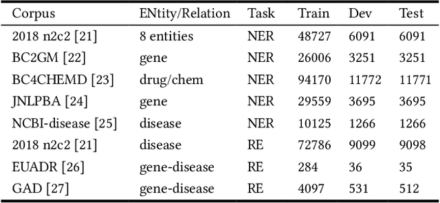 Figure 2 for A Systematic Evaluation of Federated Learning on Biomedical Natural Language Processing