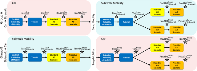 Figure 4 for Trust in Shared Automated Vehicles: Study on Two Mobility Platforms