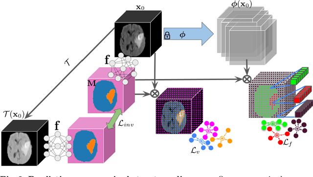 Figure 3 for Unsupervised Discovery of 3D Hierarchical Structure with Generative Diffusion Features