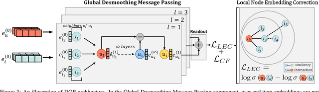 Figure 4 for DGR: A General Graph Desmoothing Framework for Recommendation via Global and Local Perspectives