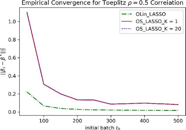 Figure 1 for Streaming Sparse Linear Regression