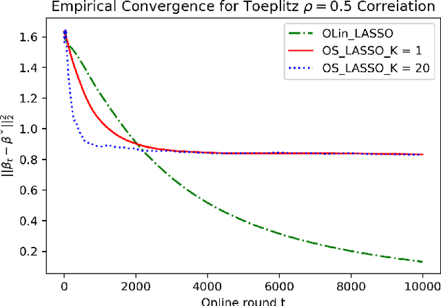 Figure 2 for Streaming Sparse Linear Regression