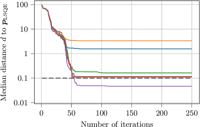 Figure 4 for Impact Study of Numerical Discretization Accuracy on Parameter Reconstructions and Model Parameter Distributions