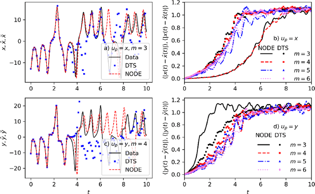 Figure 3 for Deep learning delay coordinate dynamics for chaotic attractors from partial observable data