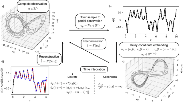 Figure 1 for Deep learning delay coordinate dynamics for chaotic attractors from partial observable data