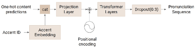 Figure 3 for Voice-preserving Zero-shot Multiple Accent Conversion