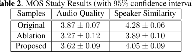 Figure 4 for Voice-preserving Zero-shot Multiple Accent Conversion