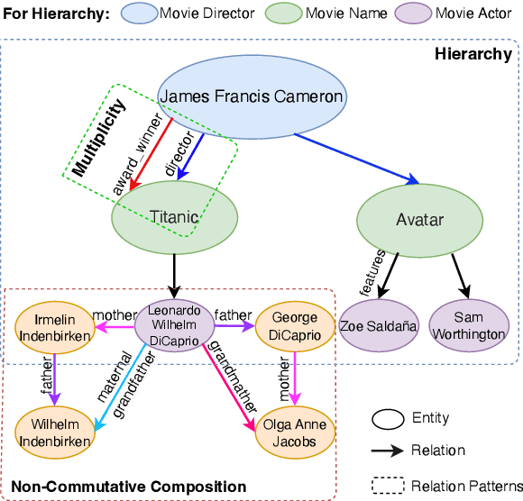 Figure 1 for 3D Rotation and Translation for Hyperbolic Knowledge Graph Embedding
