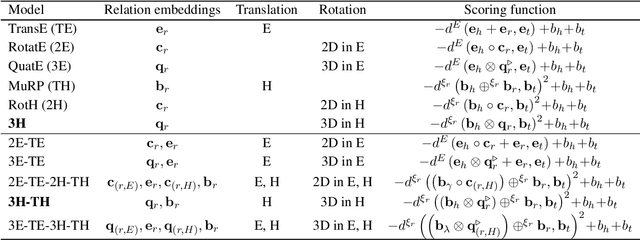 Figure 3 for 3D Rotation and Translation for Hyperbolic Knowledge Graph Embedding