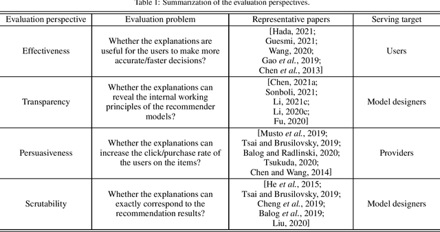 Figure 1 for Measuring "Why" in Recommender Systems: a Comprehensive Survey on the Evaluation of Explainable Recommendation