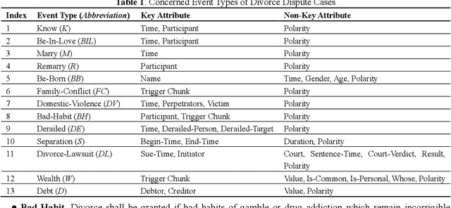 Figure 2 for Judicial Intelligent Assistant System: Extracting Events from Divorce Cases to Detect Disputes for the Judge