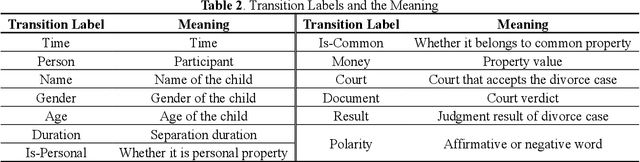 Figure 4 for Judicial Intelligent Assistant System: Extracting Events from Divorce Cases to Detect Disputes for the Judge