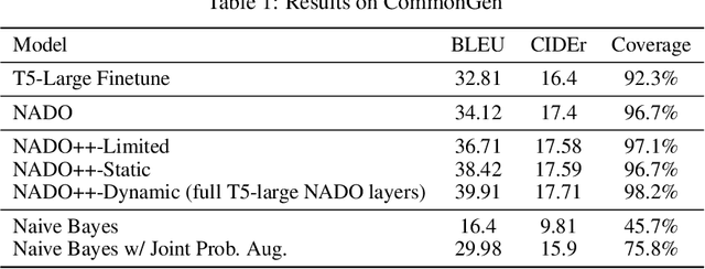 Figure 2 for On Compositionality and Improved Training of NADO