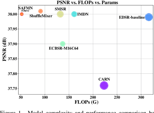 Figure 1 for Spatially-Adaptive Feature Modulation for Efficient Image Super-Resolution