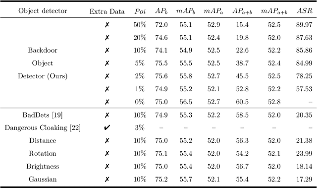 Figure 2 for Robust Backdoor Attacks on Object Detection in Real World