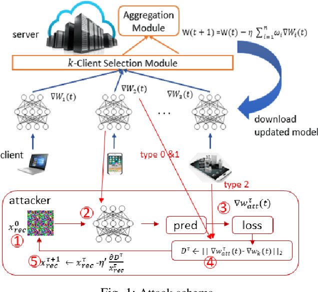 Figure 1 for Securing Distributed SGD against Gradient Leakage Threats