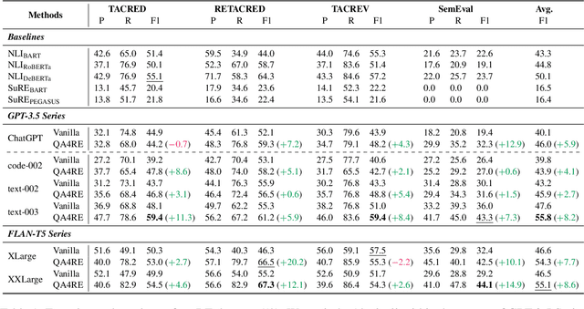 Figure 2 for Aligning Instruction Tasks Unlocks Large Language Models as Zero-Shot Relation Extractors