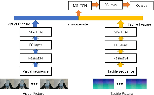 Figure 2 for Visuo-Tactile-Based Slip Detection Using A Multi-Scale Temporal Convolution Network