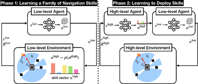 Figure 2 for Adaptive and Explainable Deployment of Navigation Skills via Hierarchical Deep Reinforcement Learning