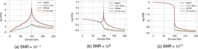 Figure 4 for On the Impact of Sample Size in Reconstructing Graph Signals